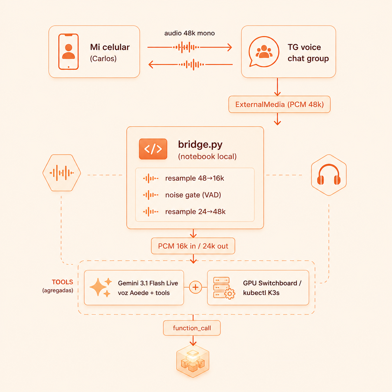 Diagrama del stack: celular ↔ TG voice chat ↔ bridge.py (resample + noise gate) ↔ Gemini 3.1 Flash Live (voz Aoede + tools) ↔ GPU Switchboard / kubectl K3s.
